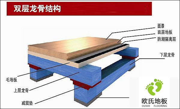 運動木地板廠家也要關注地板的其它構造